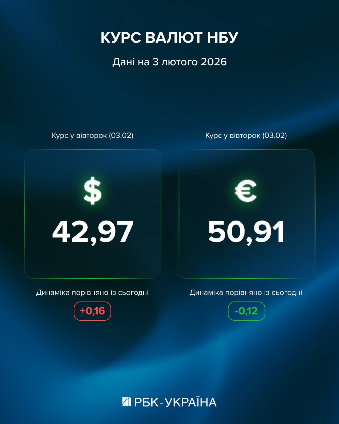 Євро відступає від рекорду: офіційний курс на 3 лютого